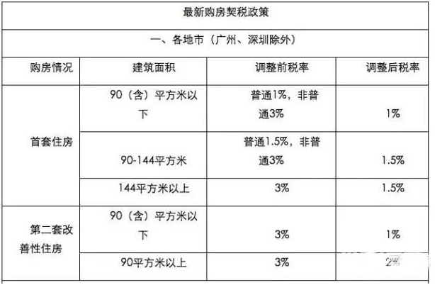 契税税率最新动态与快捷问题解决方案设计，薄荷版方案出炉