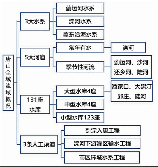 河北唐山潮水灾害，结构化计划评估报告（试用版）