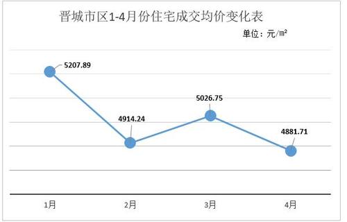 晋城房子最新报价,快速方案落实_优选版36.83.67