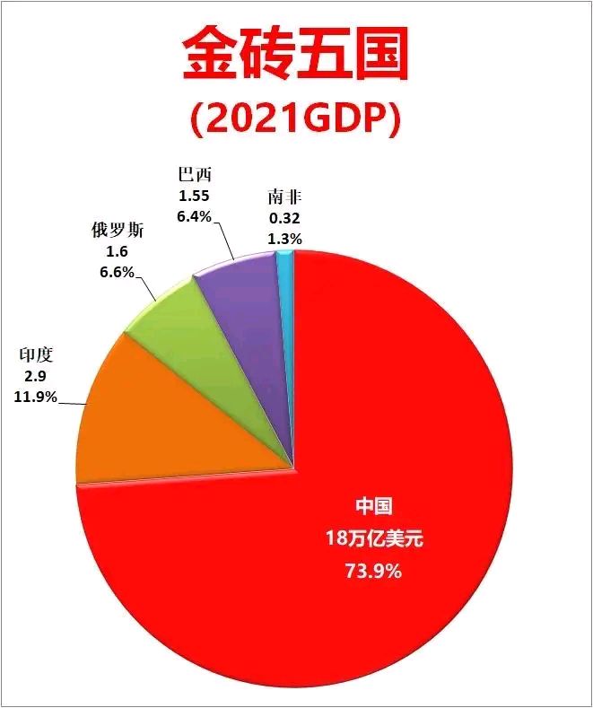 一组数字看金砖国家含金量,一、引言