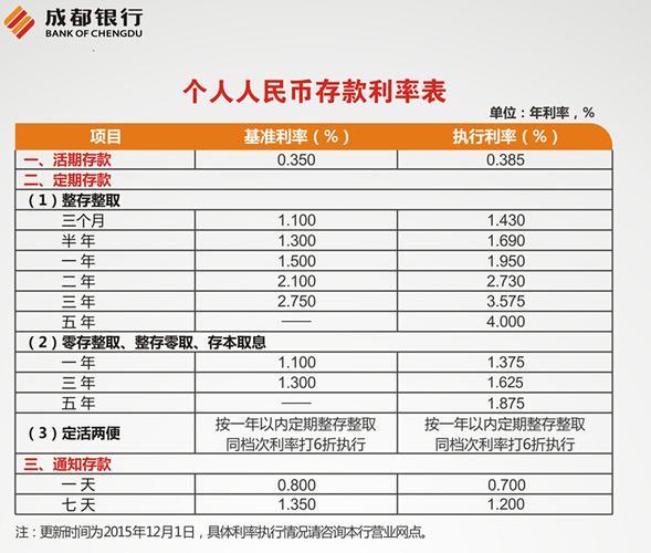 成都大额存款利率最新动态更新，最新消息一览