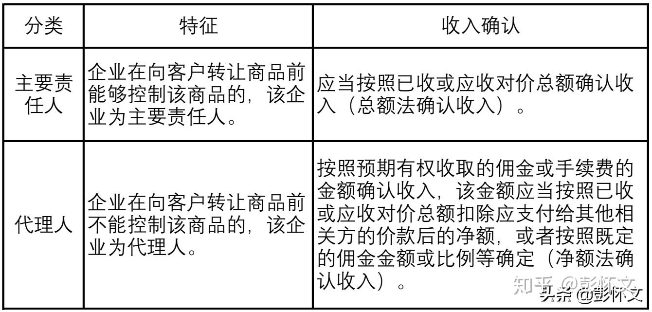 自产自用概述及最新视同销售策略解析