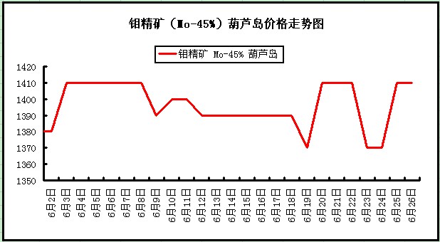 钼铁最新价格走势图及概述