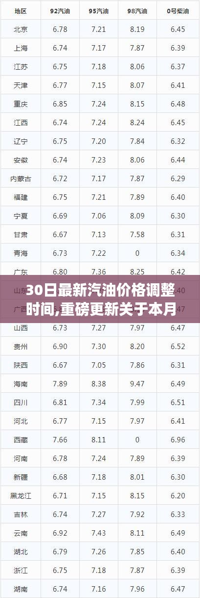 本月30日汽油价格最新调整动态重磅发布