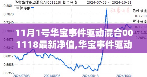 华宝事件驱动混合基金最新净值及评测报告（截至11月1日）