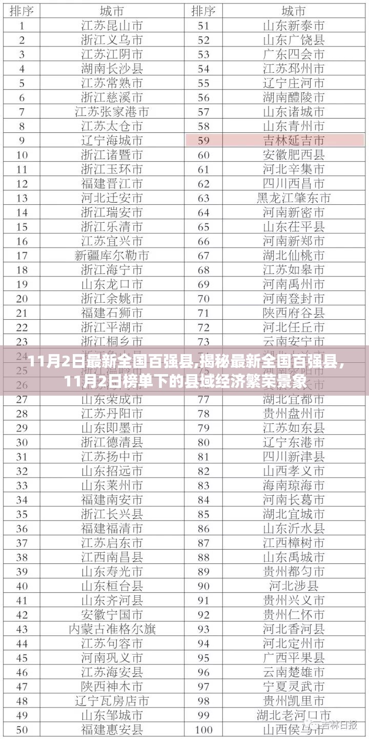 最新全国百强县榜单揭晓，县域经济繁荣景象揭秘（11月2日版）