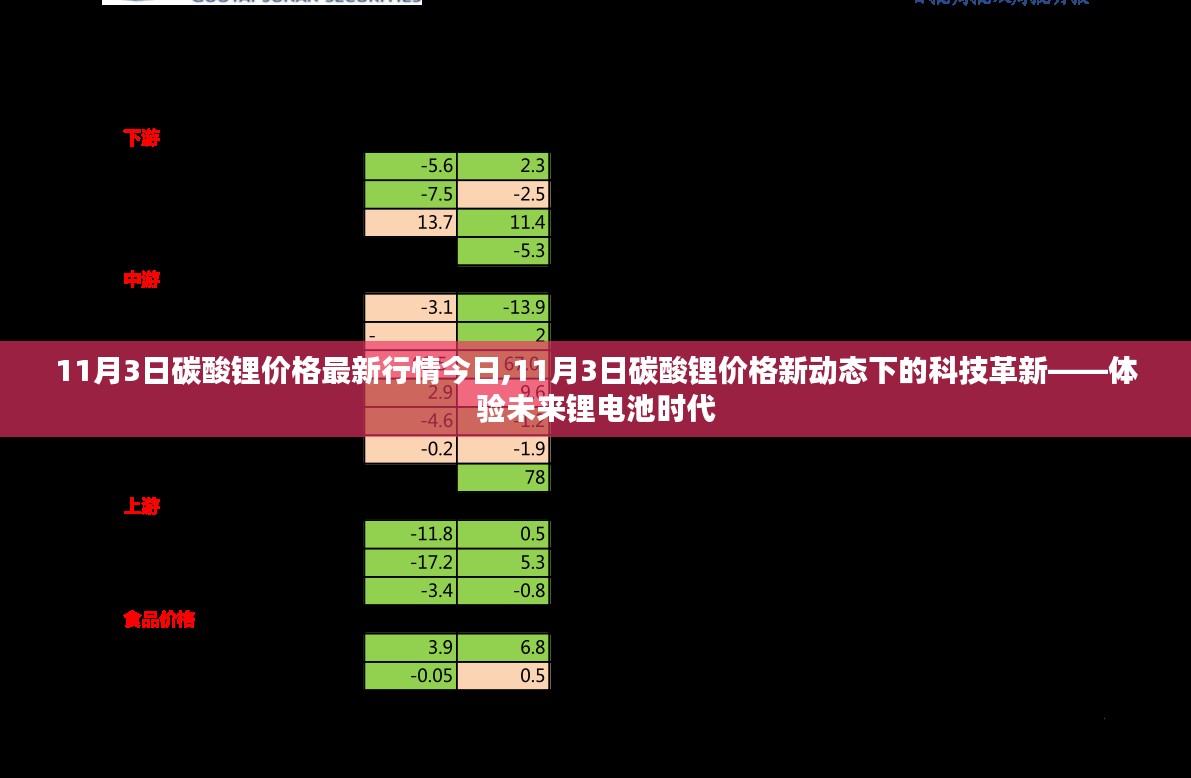 11月3日碳酸锂价格最新动态，科技革新引领未来锂电池时代新体验