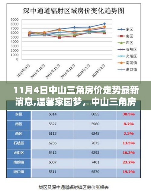 中山三角房价走势揭秘，最新消息与背后的故事温馨家园梦