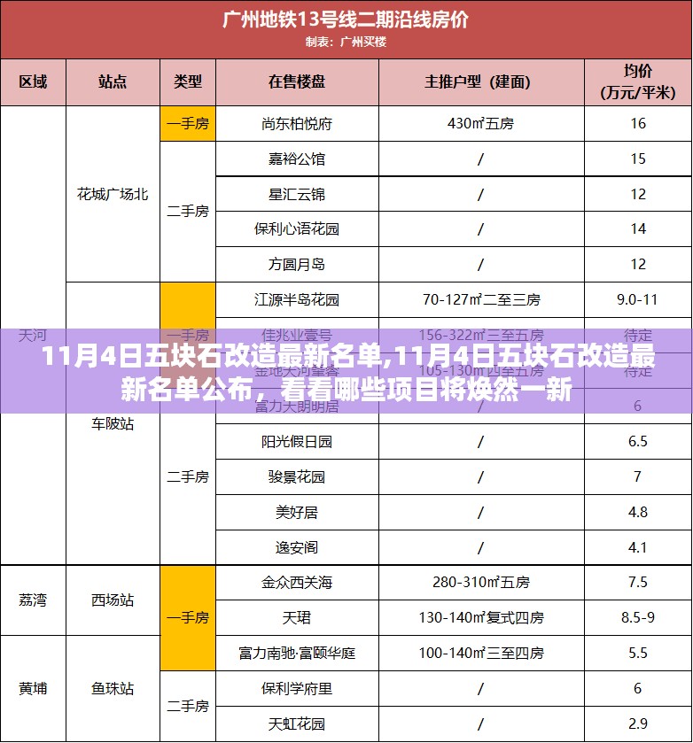 11月4日五块石改造最新名单公布，多项项目将焕然一新