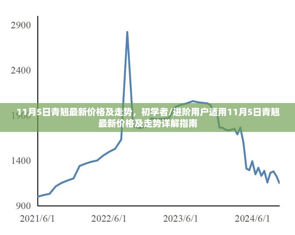 11月5日青翘最新价格及走势详解指南，适合初学者与进阶用户