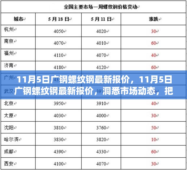 11月5日广钢螺纹钢最新报价，洞悉市场动态，投资先机不容错过