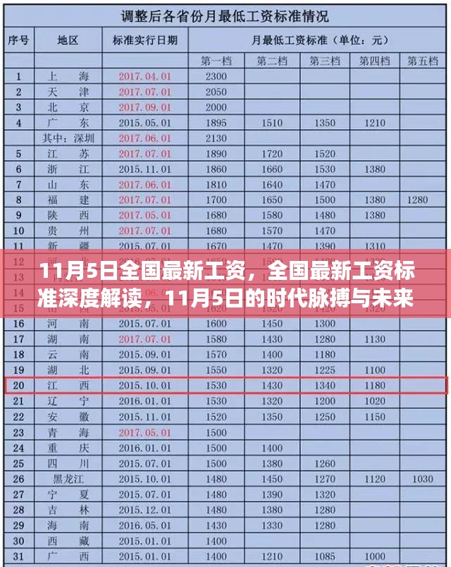 全国最新工资标准深度解读，时代脉搏下的未来展望（11月5日更新）