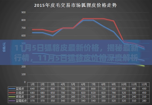 揭秘最新行情，11月5日狐貉皮深度解析与最新价格播报