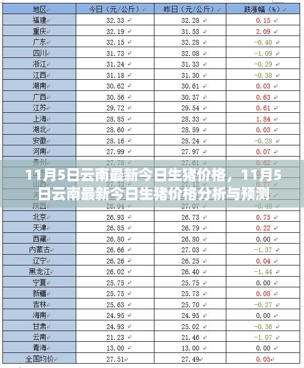 11月5日云南生猪价格行情分析及预测