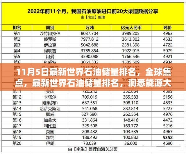 最新世界石油储量排名揭示，全球能源大国格局（11月5日更新）