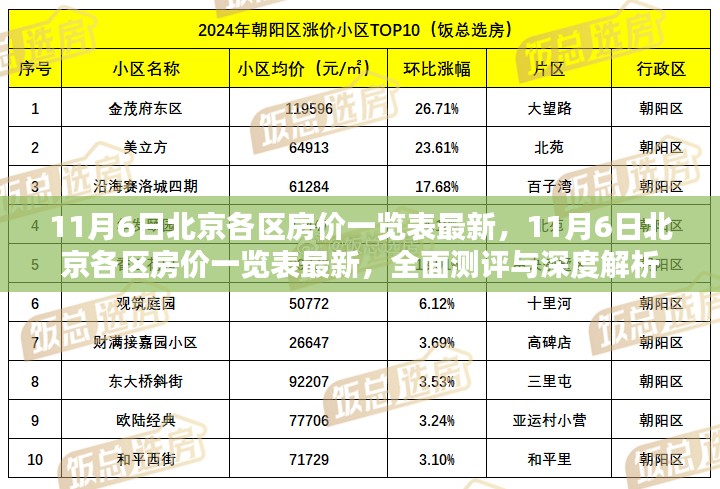 北京各区最新房价一览表，全面测评与深度解析（11月6日更新）