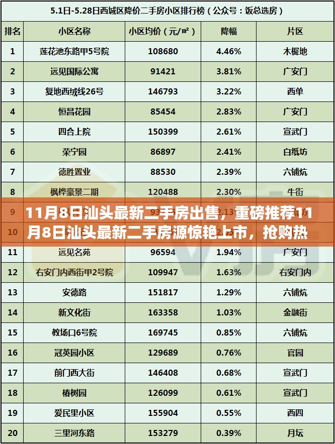 11月8日汕头最新二手房源惊艳上市，抢购热潮再度掀起，精选房源推荐