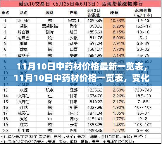 最新中药材价格一览表，变化中的学习，财富之路