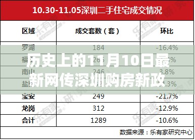 历史视角下的深圳购房新政深度解读与观点阐述