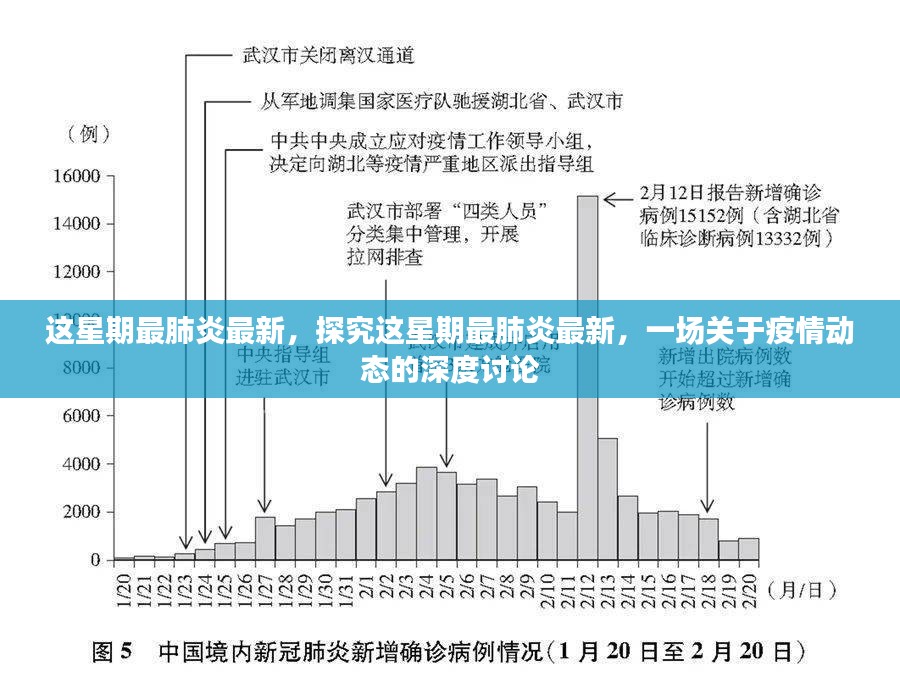 疫情动态深度讨论，探究本周最新肺炎进展