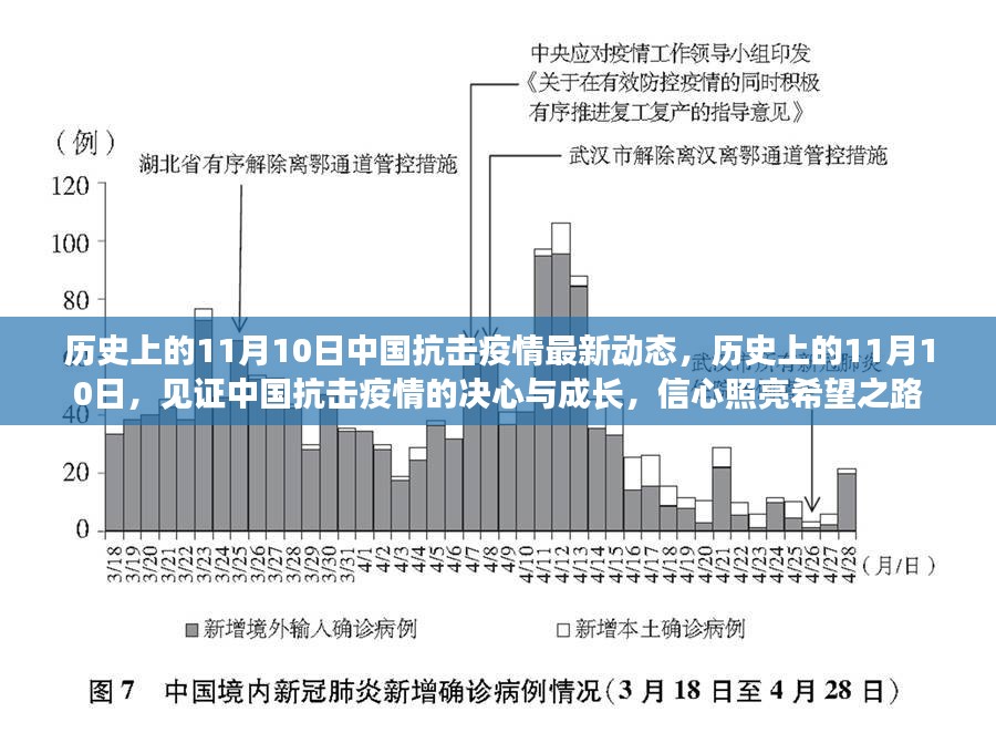 历史上的11月10日，中国抗击疫情的决心与成长之路，信心照亮希望之路的历程