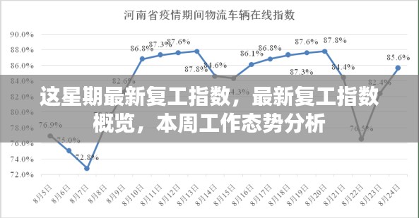 本周复工指数概览及工作态势分析