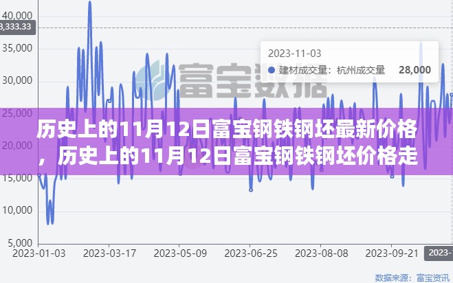 历史上的11月12日富宝钢铁钢坯价格解析与最新走势分析