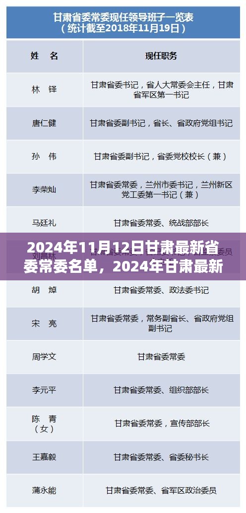 2024年甘肃省委常委名单揭晓