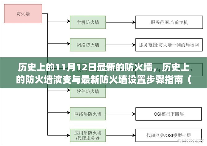 建议，历史上的防火墙演变与最新设置指南，适用于初学者与进阶用户的防火墙设置教程