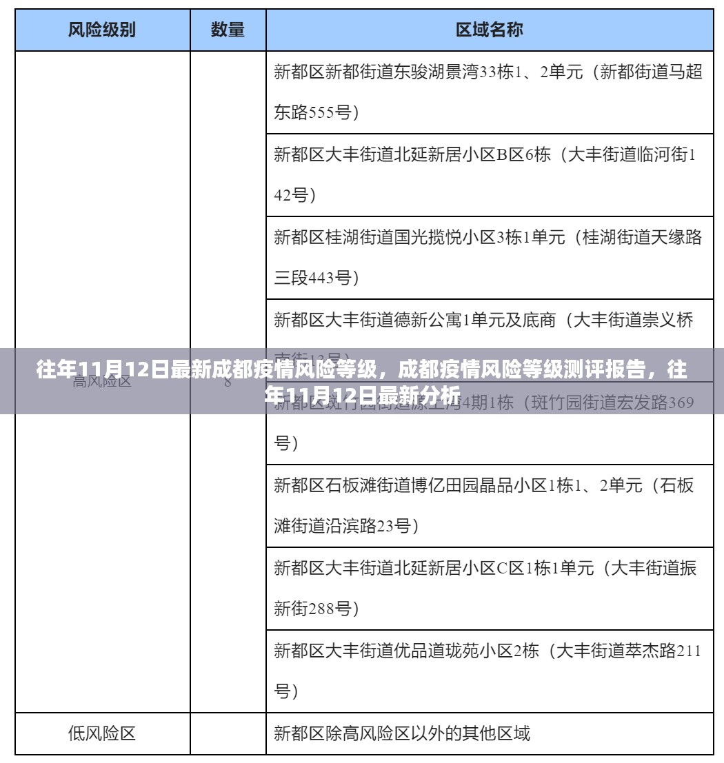 往年11月12日成都疫情风险等级分析与测评报告，最新数据分析出炉！