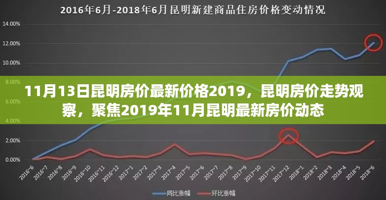 2019年11月昆明房价动态及走势观察，最新价格聚焦