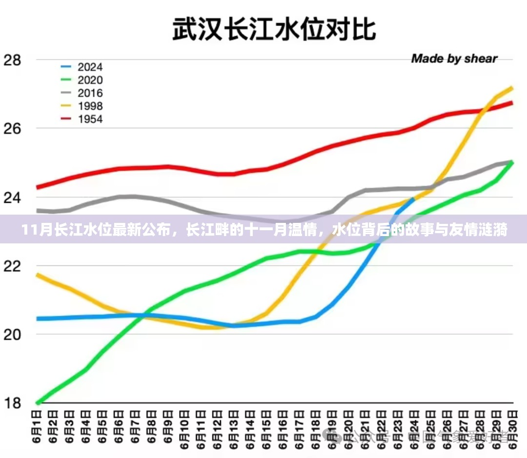 长江畔十一月温情，水位背后的故事与友情涟漪