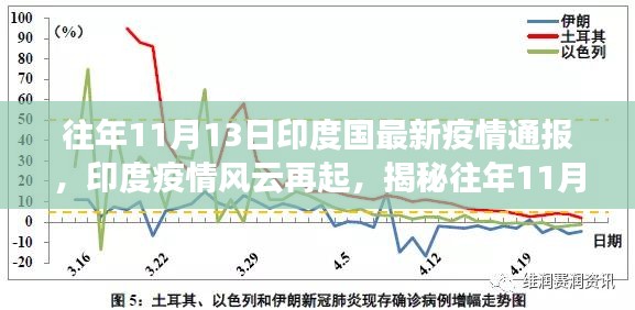 揭秘印度疫情风云再起，往年11月13日最新疫情通报背后的故事