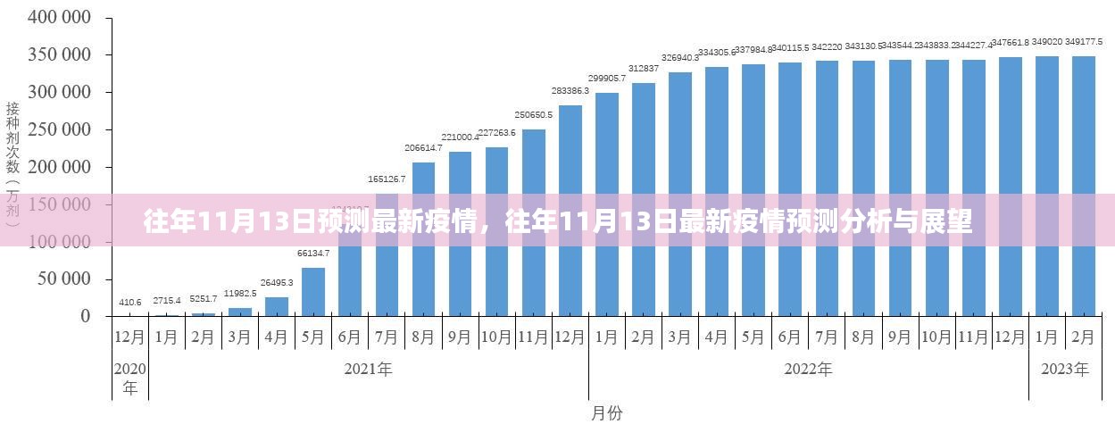 往年11月13日疫情预测，分析与展望最新疫情发展趋势。