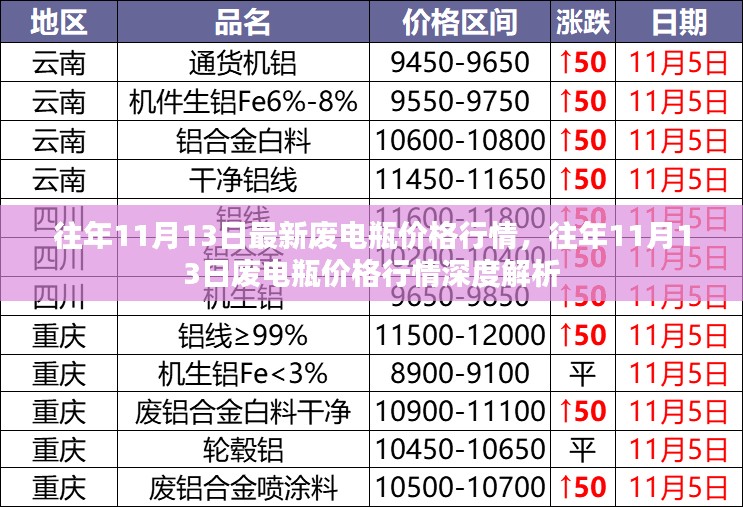 往年11月13日废电瓶价格行情解析与深度探讨