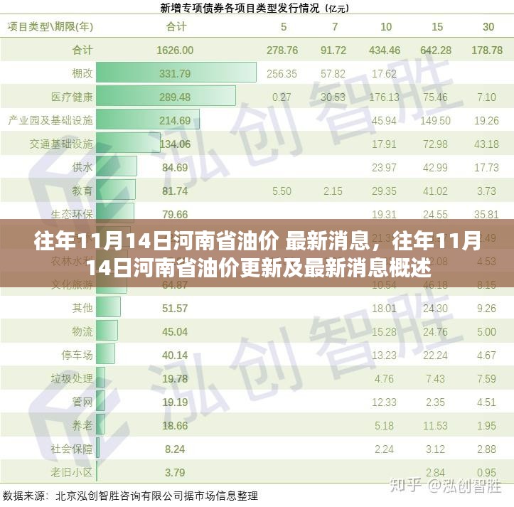 往年11月14日河南省油价动态，最新消息与更新概述