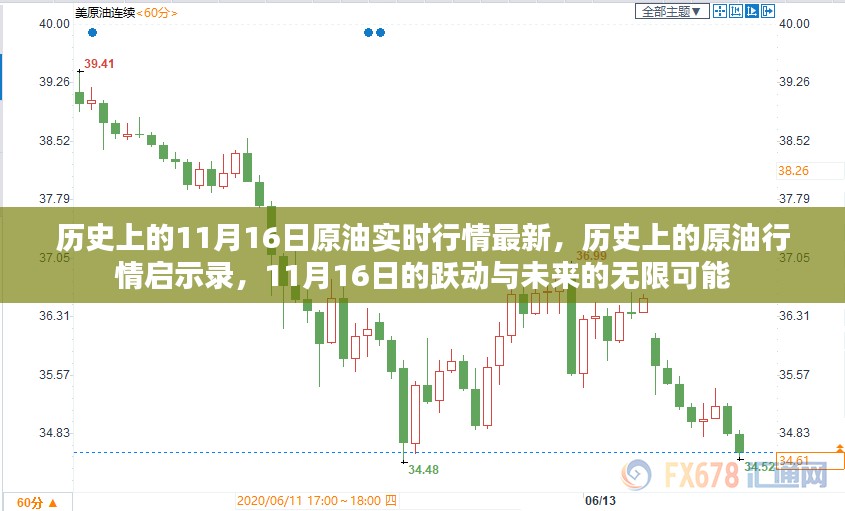 历史上的原油行情启示录，揭秘11月16日的跃动与未来无限可能