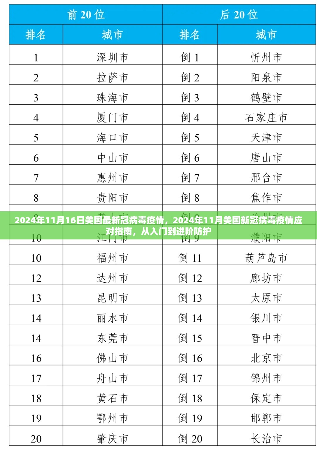 美国新冠病毒疫情应对指南，入门到进阶防护，应对疫情新阶段