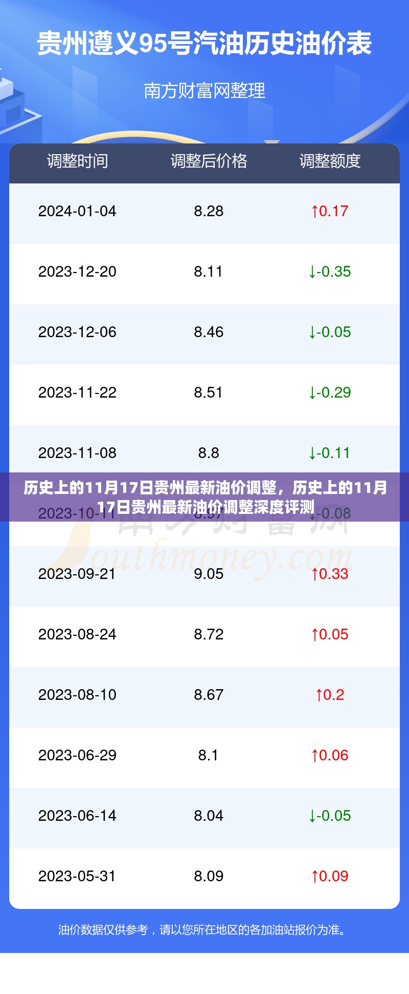 贵州油价调整深度评测，历史上的11月17日最新油价调整记录分析