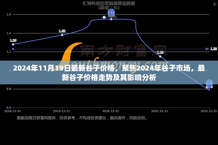 聚焦2024年谷子市场，最新价格走势与影响深度分析