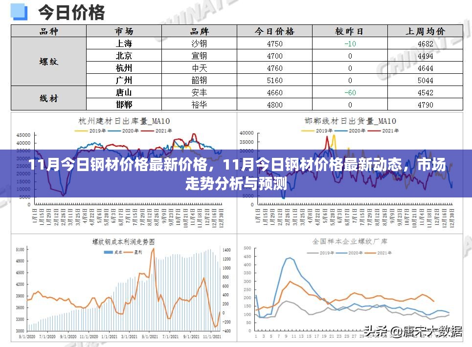 最新动态分析，11月钢材市场价格走势与预测