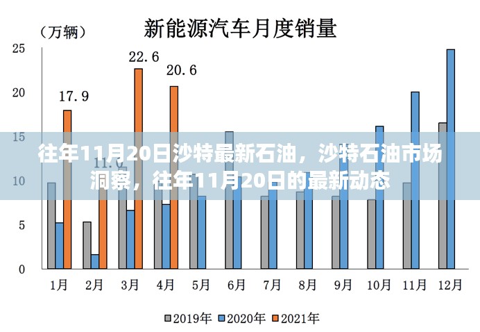 沙特石油市场洞察，往年11月20日最新动态与洞察