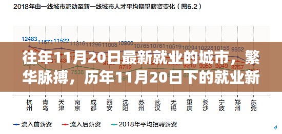 历年11月20日，城市就业新星崛起之路与繁华脉搏的见证