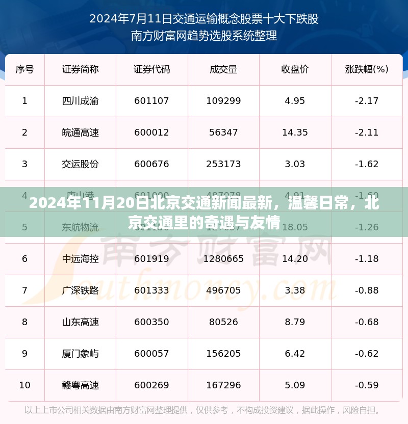 北京交通新闻2024年11月20日最新报道，日常温馨与奇遇中的友情