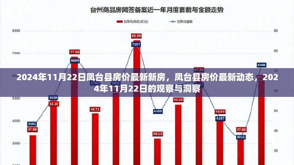 2024年11月22日凤台县房价最新动态与观察