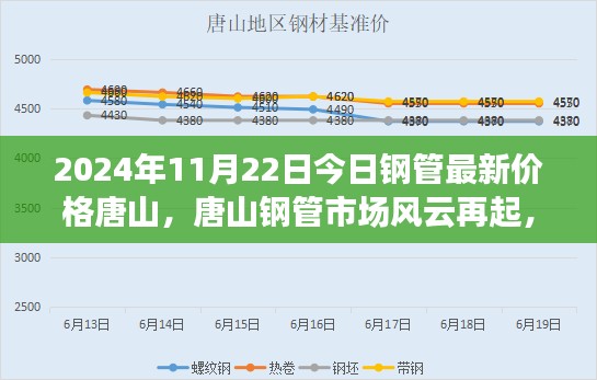 唐山钢管市场最新价格动态，聚焦2024年11月22日的价格风云