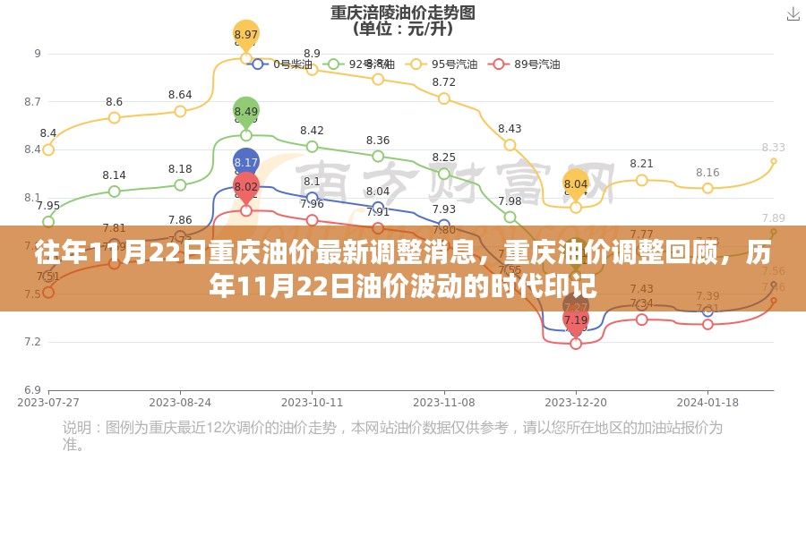 历年11月22日重庆油价调整回顾与时代印记