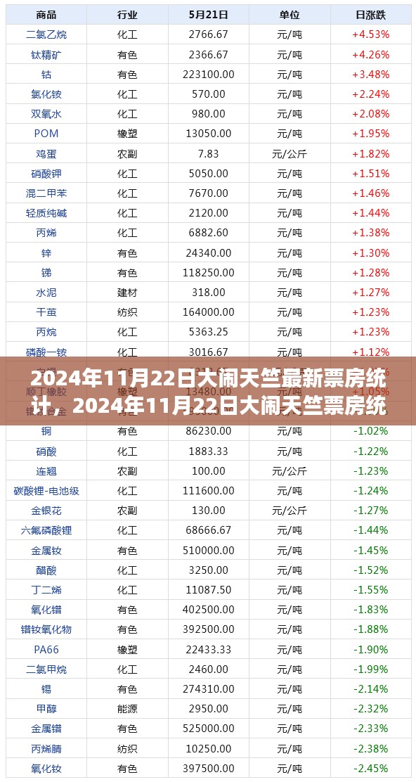 2024年11月22日大闹天竺最新票房统计，2024年11月22日大闹天竺票房统计，揭秘电影市场的奇迹之旅