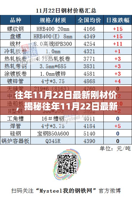 往年11月22日最新刚材价，揭秘往年11月22日最新钢材价格走势