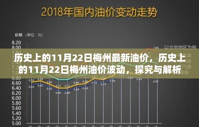 历史上的11月22日梅州油价波动，探究与解析